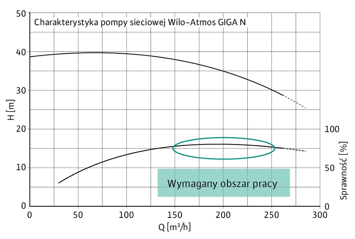 Charakterystyka pompy sieciowej Wilo-Atmos GIGA N