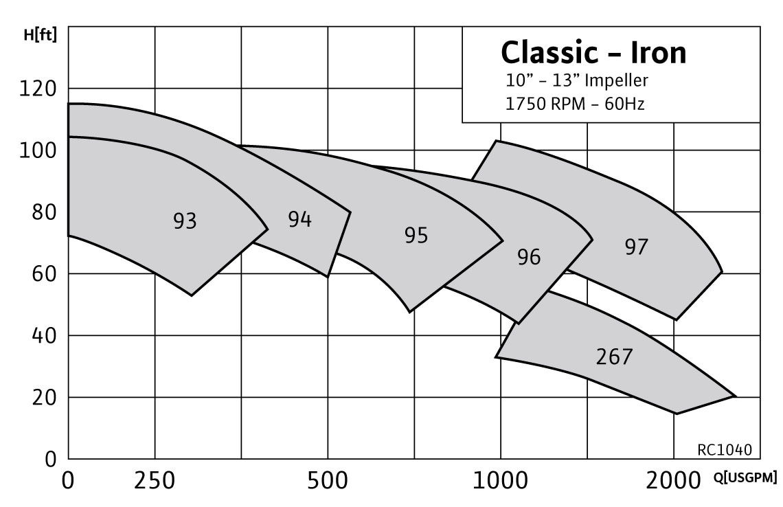 RC1040 Range Chart RC1040 Classic
