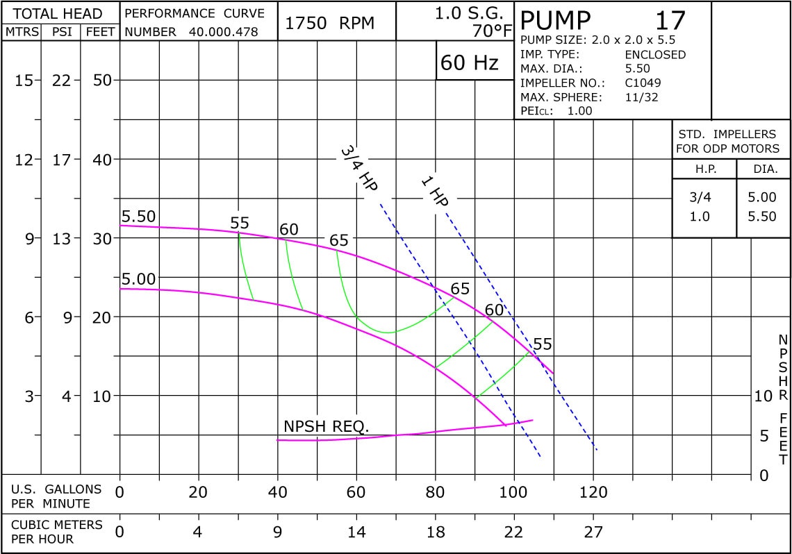 17 1750 Classic Cast Iron Performance Curve