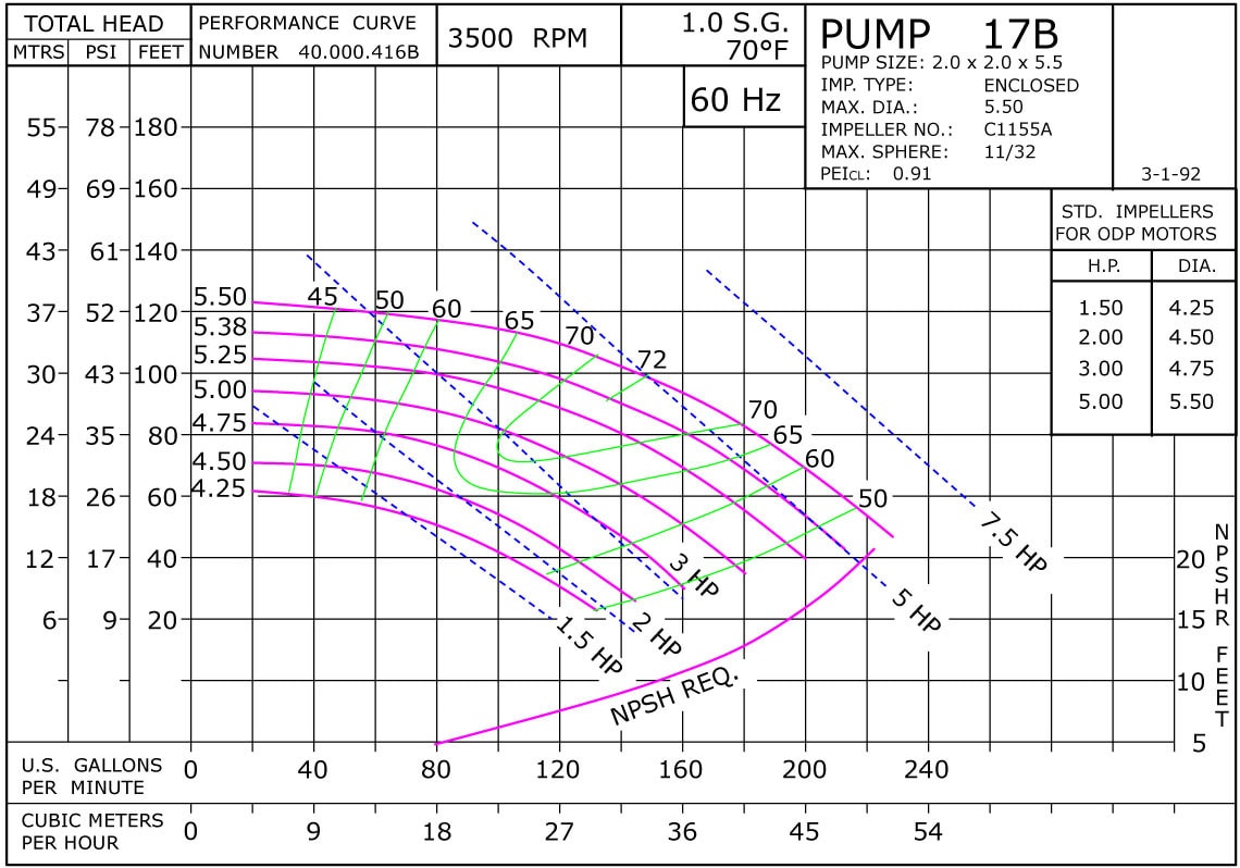 17B 3500 Classic Cast Bronze Performance Curve