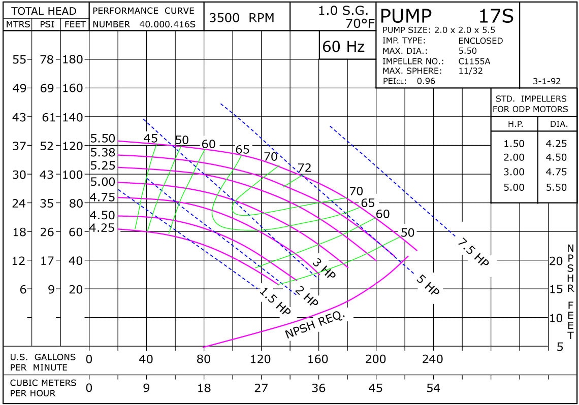 17S 3500 Classic Cast Stainless Performance Curve