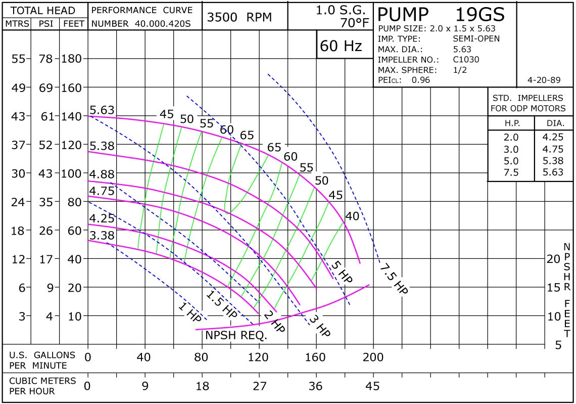 19GS 3500 Classic Cast Stainless Performance Curve