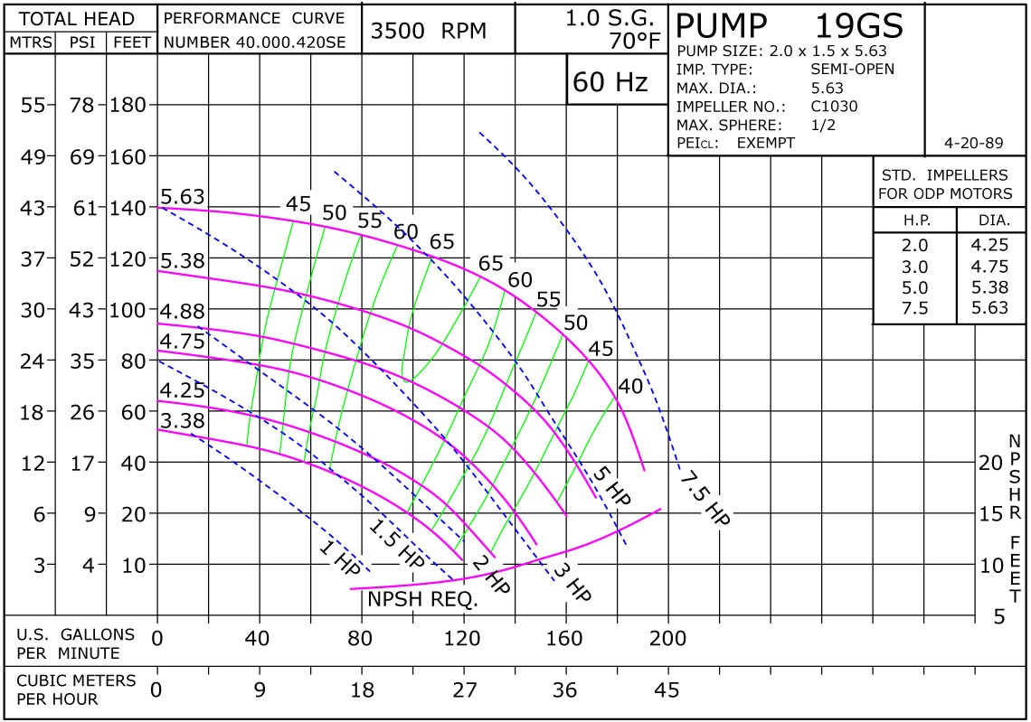 19GS 3500 Classic Cast Stainless Performance Curve Exempt