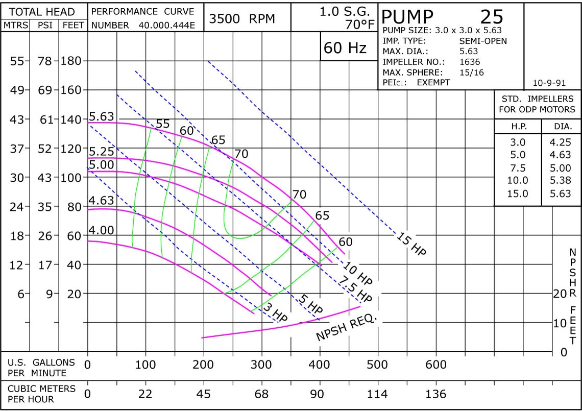 25 3500 Classic Cast Iron Performance Curve Exempt