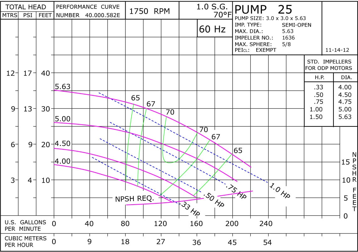 25 1750 Classic Cast Iron Performance Curve Exempt