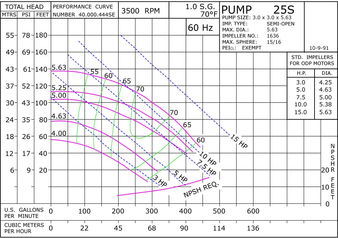 25S 3500 Classic Cast Iron Performance Curve Exempt