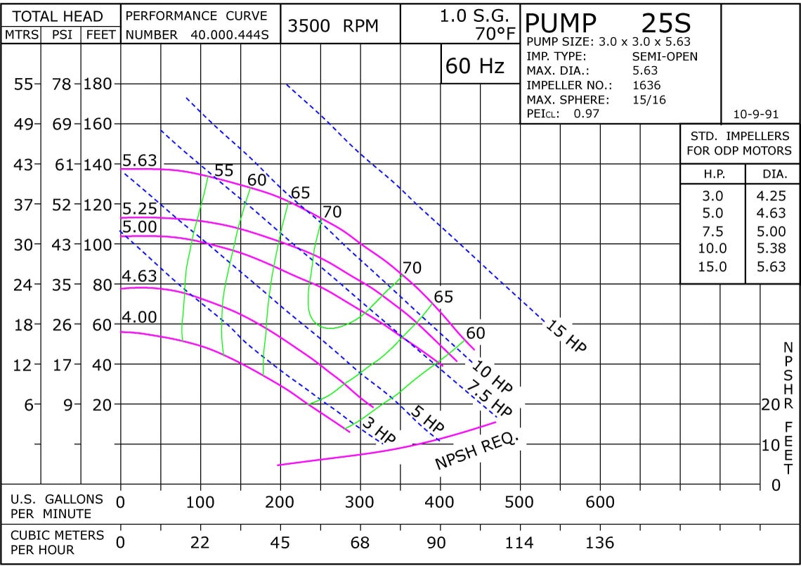 25S 3500 Classic Cast Stainless Performance Curve