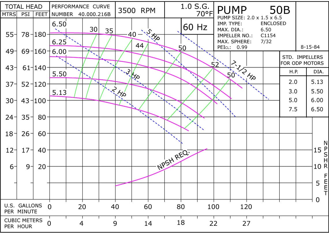 50B 3500 Classic Cast Stainless Performance Curve