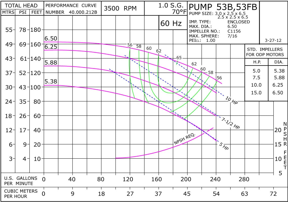 53B 3500 Classic Cast Stainless Performance Curve