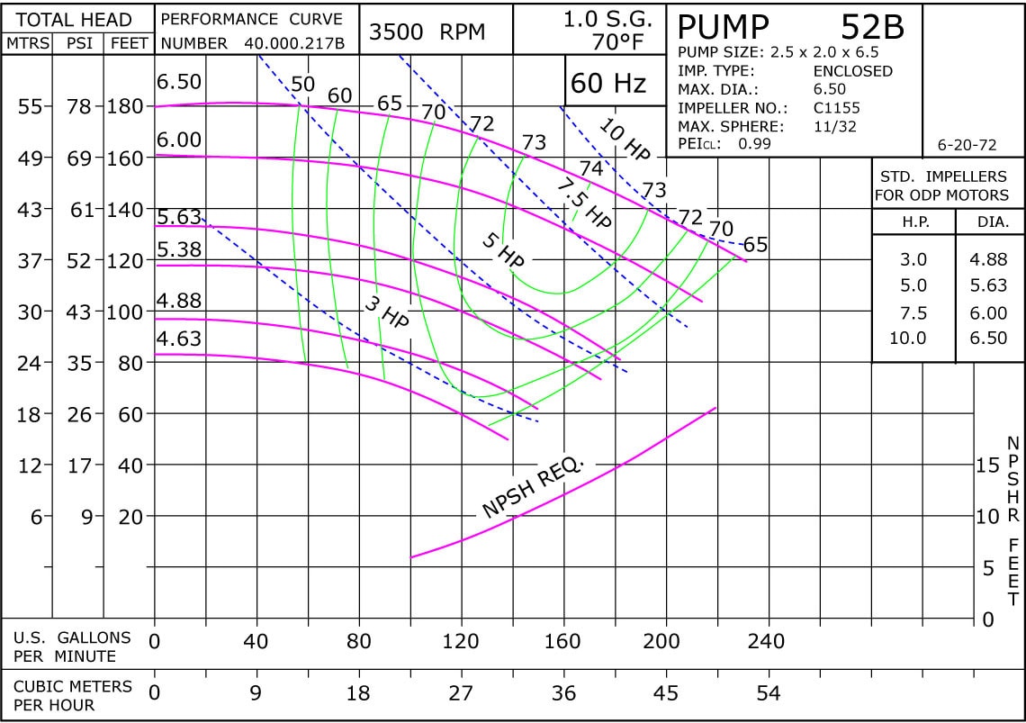 52B 3500 Classic Cast Stainless Performance Curve