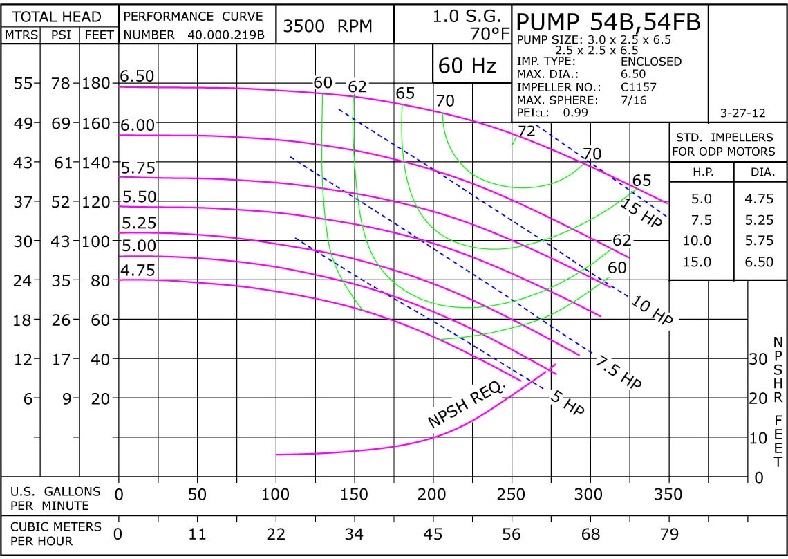 54B 3500 Classic Cast Bronze Performance Curve