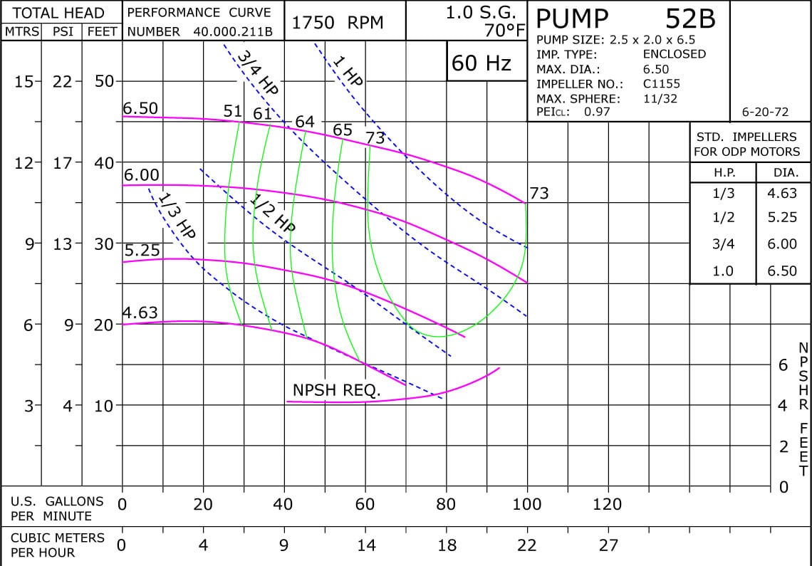 52B 1750 Classic Cast Bronze Performance Curve