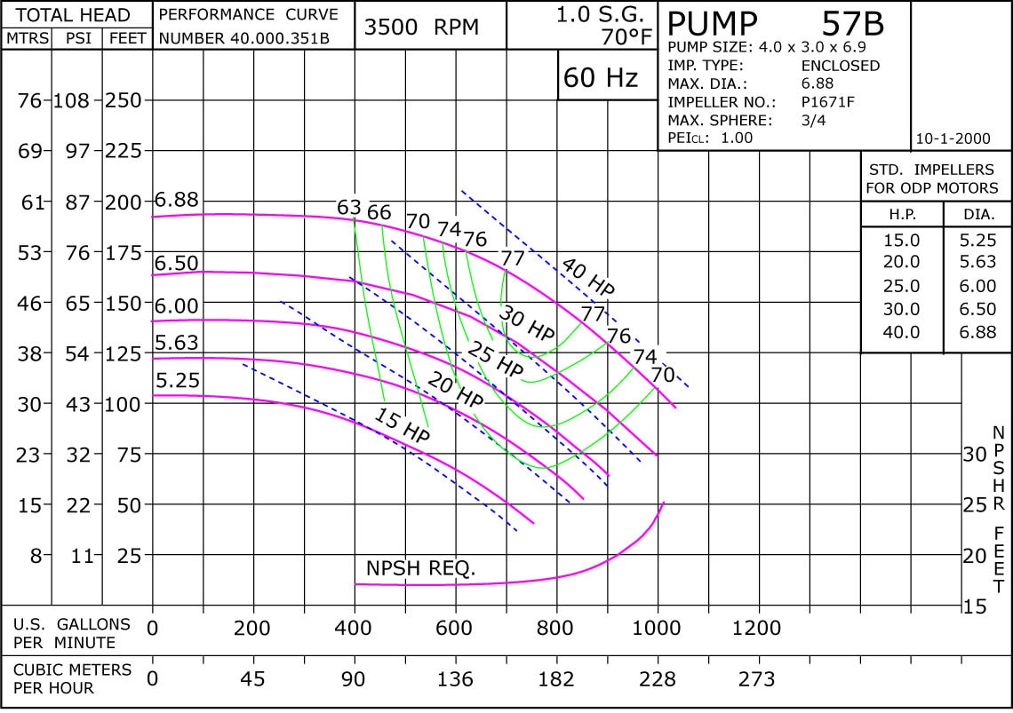 57B 3500 Classic Cast Bronze Performance Curve