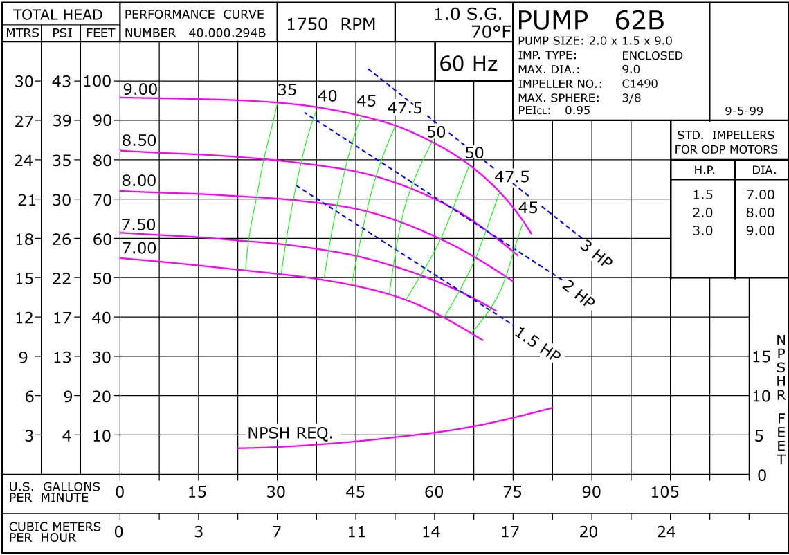 62B 1750 Classic Cast Iron Performance Curve