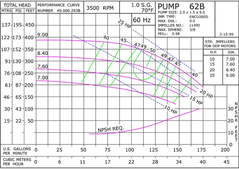 62B 3500 Classic Cast Bronze Performance Curve