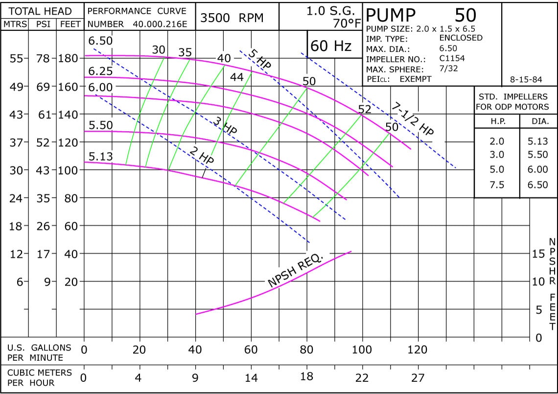 50 3500 Classic Cast Iron Performance Curve Exempt