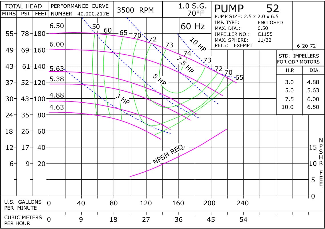 52 3500 Classic Cast Iron Performance Curve Exempt