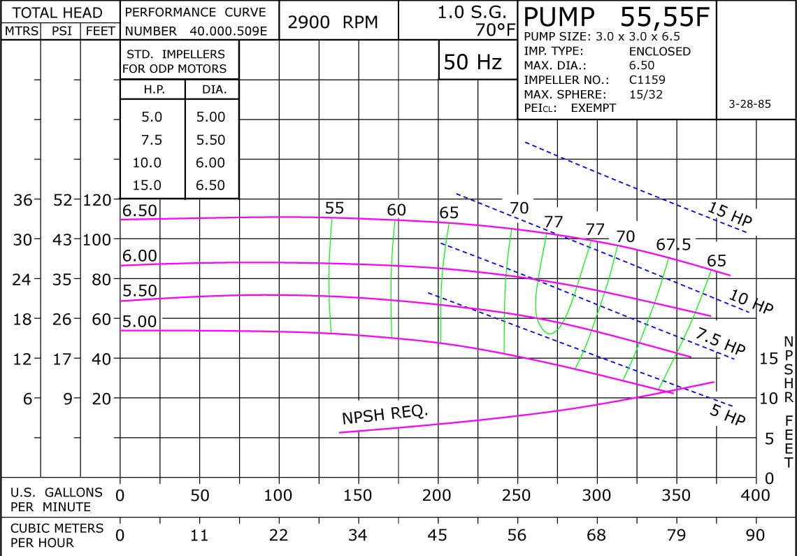 55 2900 Classic Cast Iron Performance Curve Exempt