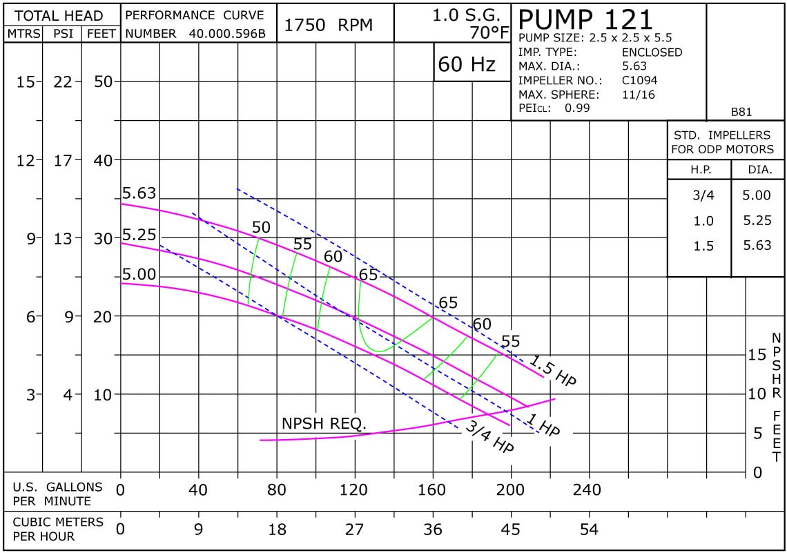 121 1750 Classic Cast Iron Performance Curve