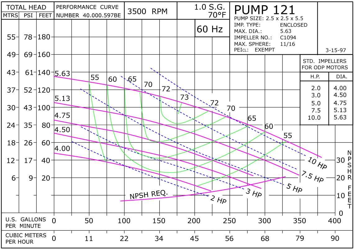 121 3500 Classic Cast Iron Performance Curve Exempt