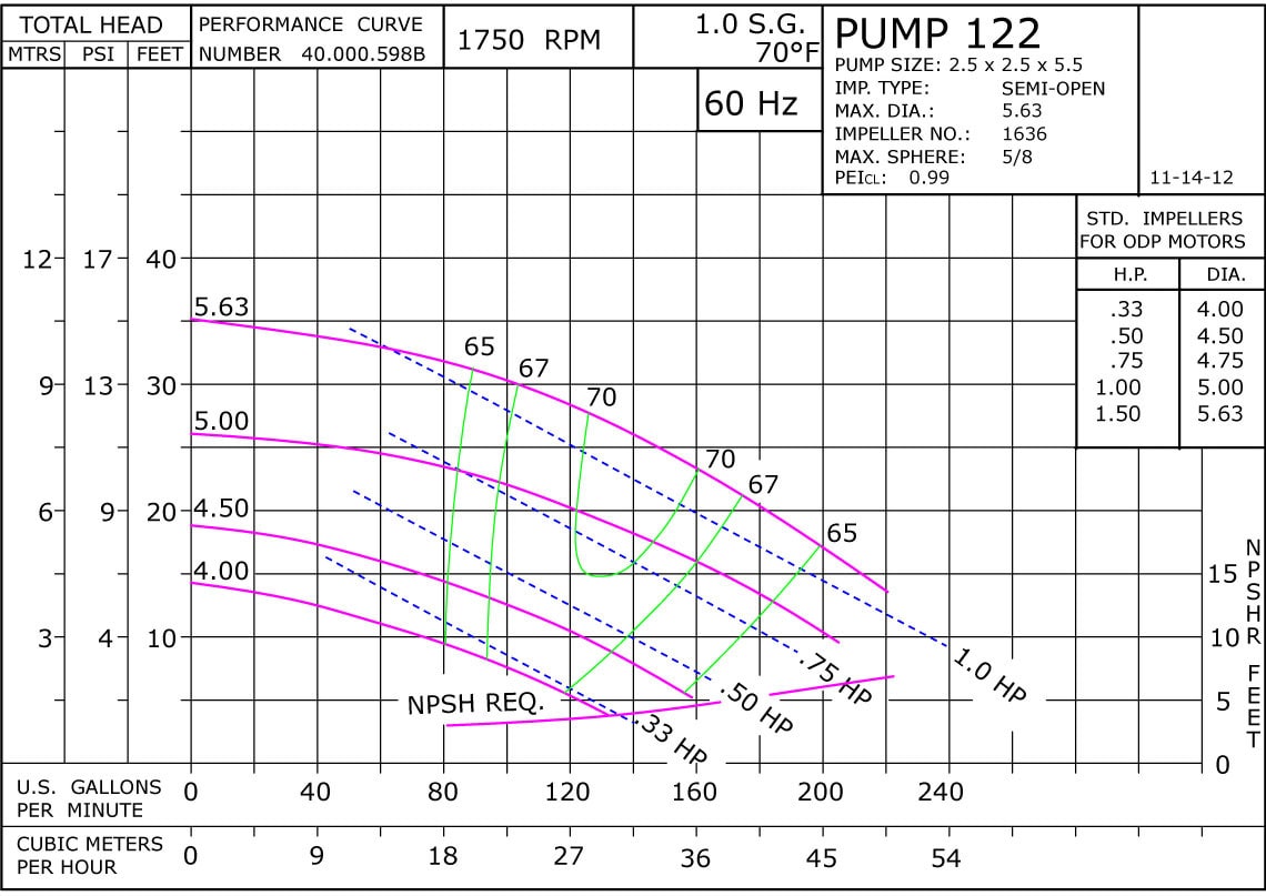 122 1750 Classic Cast Iron Performance Curve