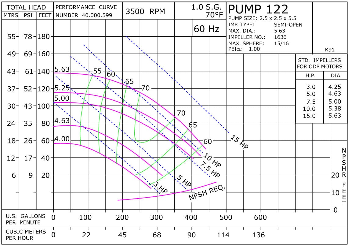 122 3500 Classic Cast Iron Performance Curve