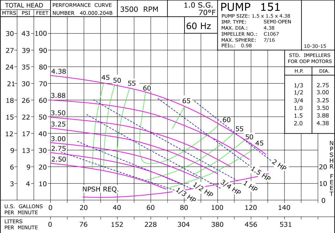 151 3500 Classic Cast Iron Performance Curve