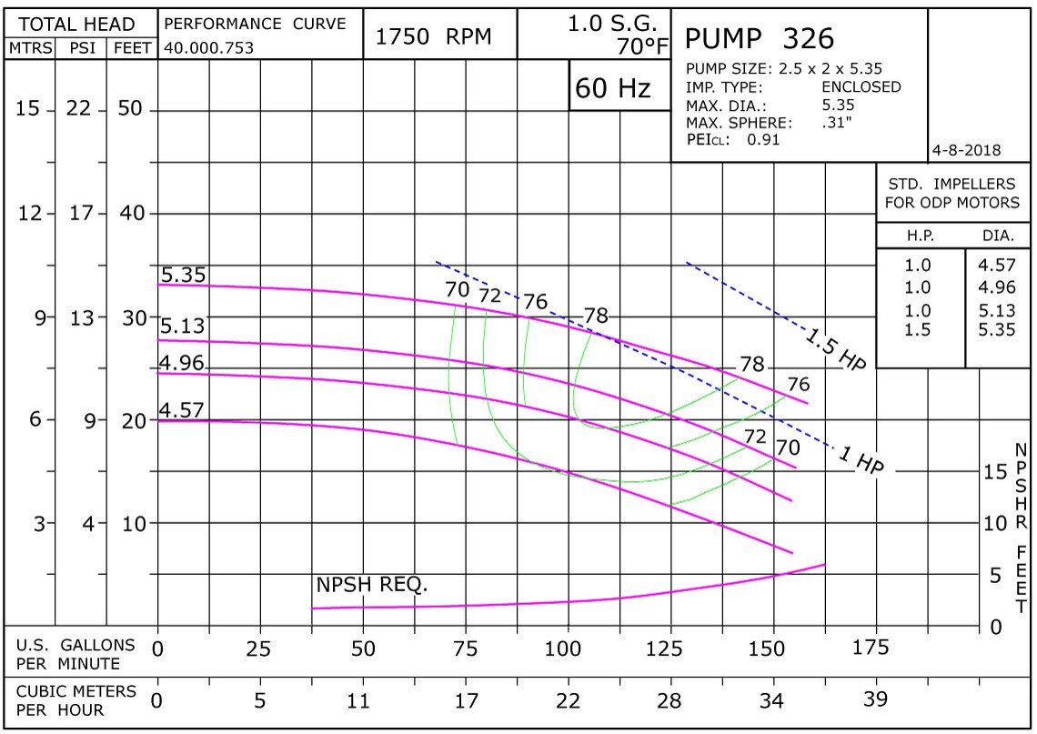 326 1750 Classic Stainless Performance Curve