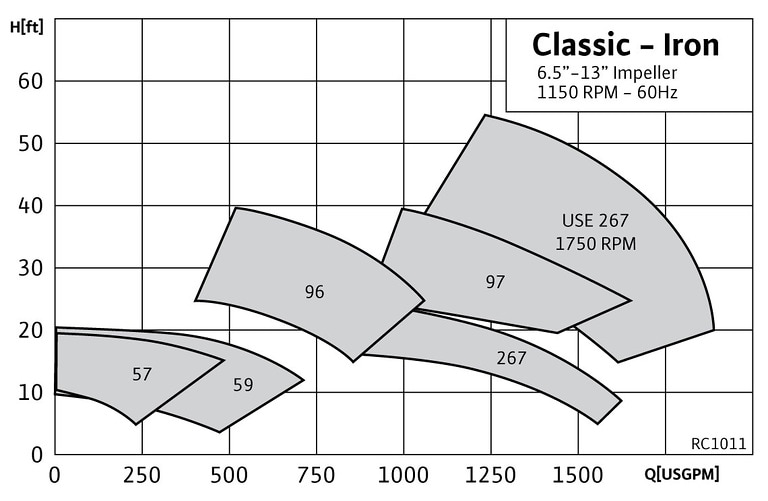 RC1011 Range Chart RC1011 Classic