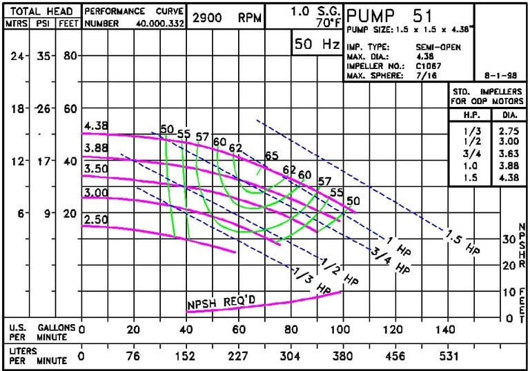 0512900 Pump Curve 051 2900 Classic
