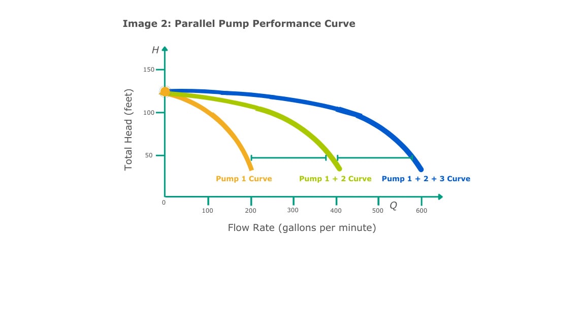 Selecting a Multi-Pump Pressure Booster System