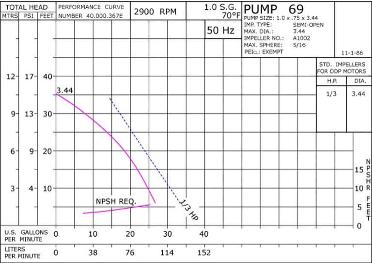 0692900E Pump Curve 069 2900E Classic