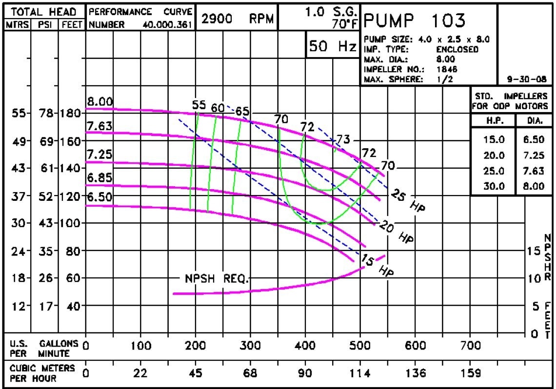 1032900 Pump Curve 103 2900 Classic