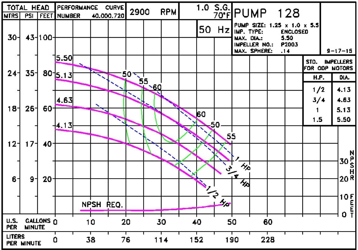 1282900 Pump Curve 128 2900 Classic