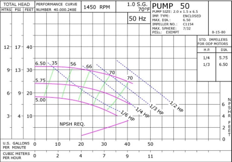 0501450E Pump Curve 50 1450 Classic