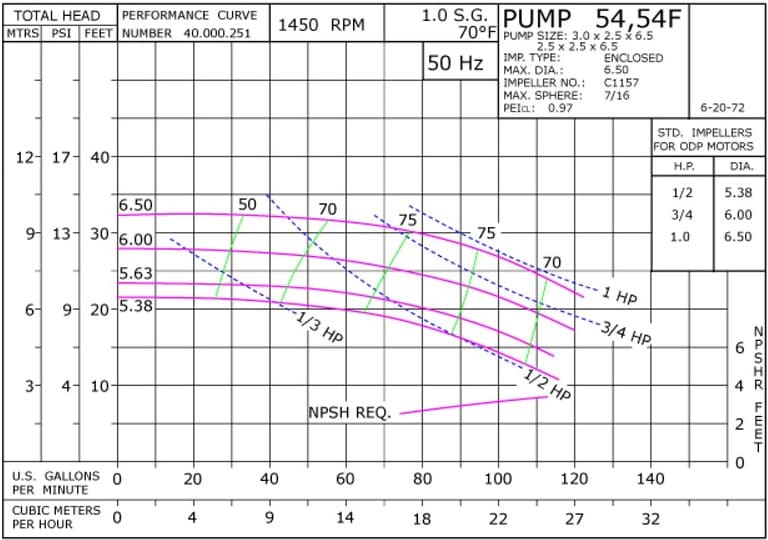 0541450 Pump Curve 54 1450 Classic