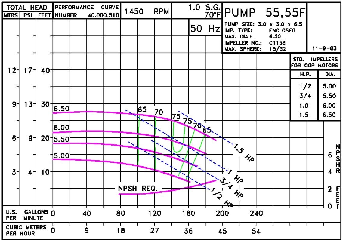 0551450 Pump Curve 55 1450 Classic