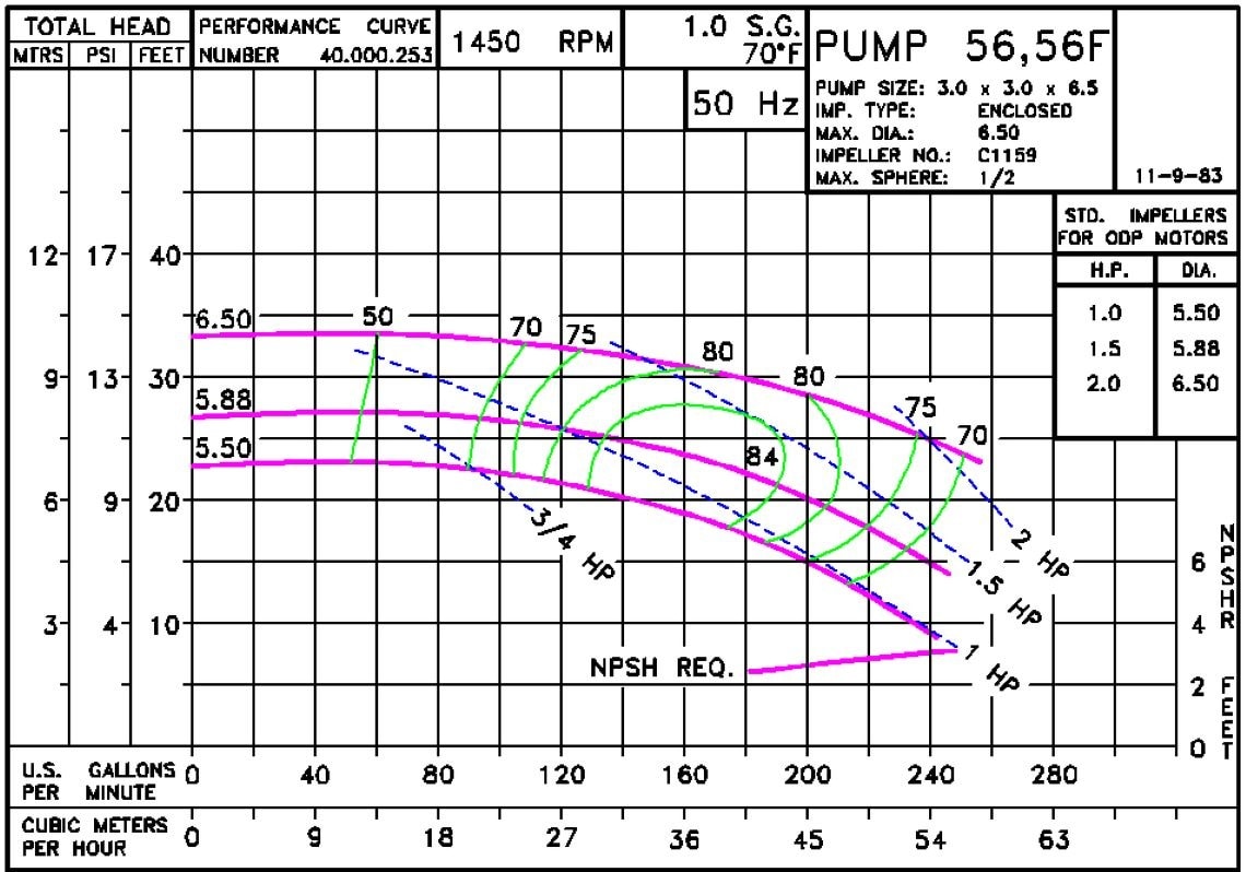 0561450 Pump Curve 56 1450 Classic