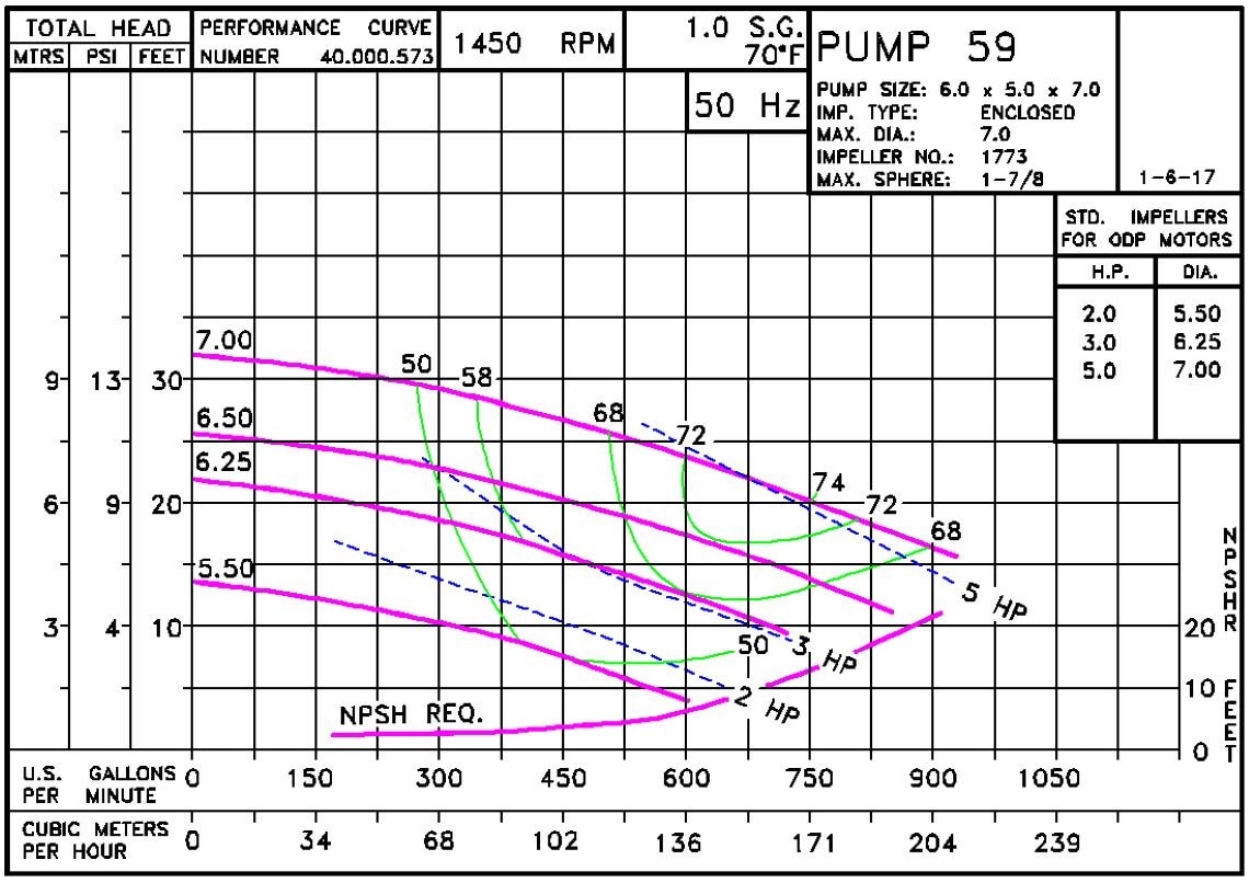 0591450 Pump Curve 59 1450 Classic