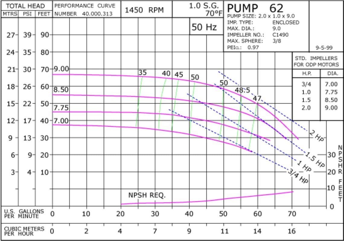 0621450 Pump Curve 62 1450 Classic