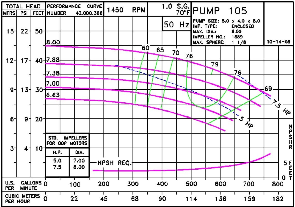 1051450 Pump Curve 105 1450 Classic