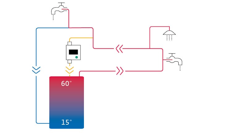 How does a hot water circulation pump work?