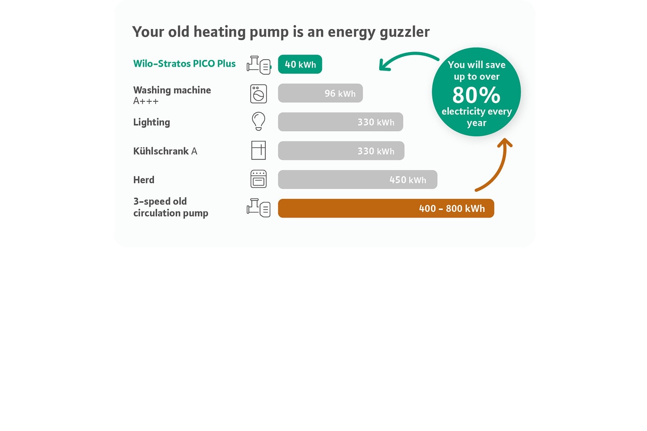 Sie sparen jedes Jahr bis zu über 90 % Strom. Jährliche Stromeinsparungen in kWh beim Austausch der alten Pumpe gegen eine neue moderne Heizungspumpe.