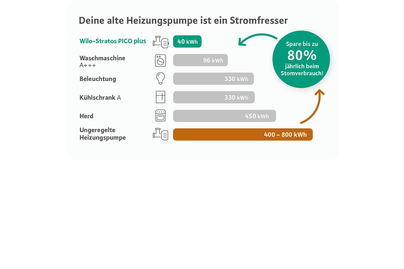 Sie sparen jedes Jahr bis zu über 90 % Strom. Jährliche Stromeinsparungen in kWh beim Austausch der alten Pumpe gegen eine neue moderne Heizungspumpe.