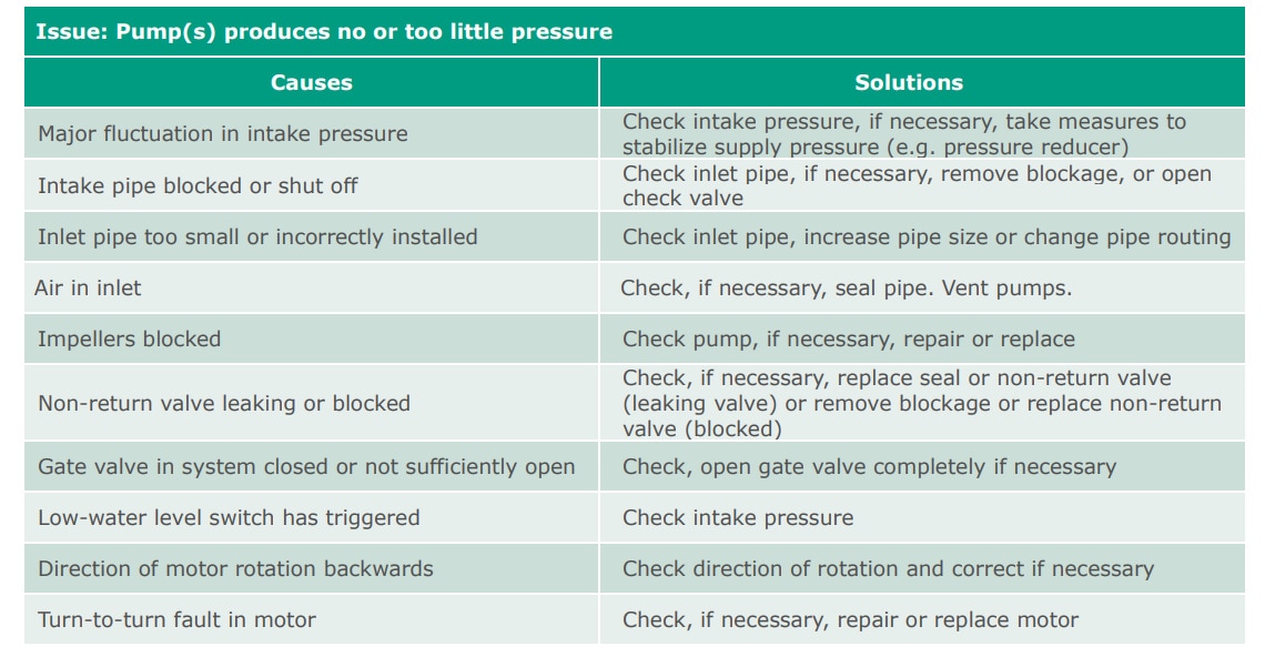 Pressure Perfect: Troubleshooting the Pressure Boosting System