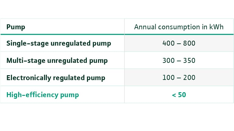 Hocheffizienzpumpe im Vergleich zu ungeregelten Altpumpe