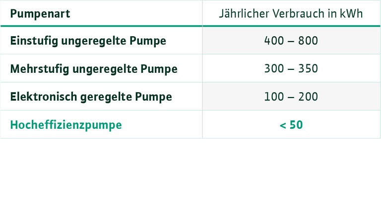 Hocheffizienzpumpe im Vergleich zu ungeregelten Altpumpe