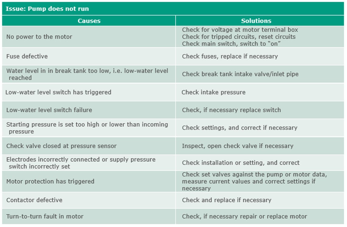 Troubleshooting the Pressure Boosting System