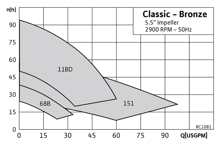 RC1081 Pump Curve RC1081 Classic