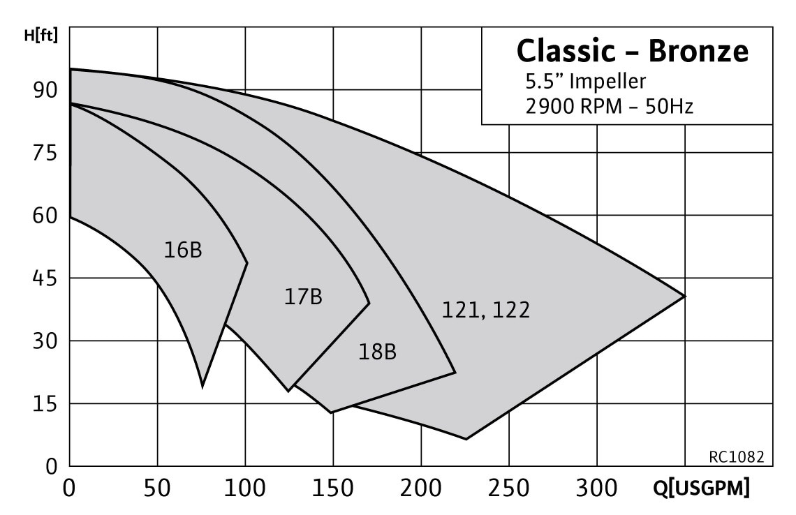 RC1082 Pump Curve RC1082 Classic